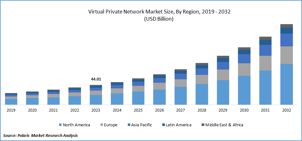 Virtual Private Network Market Size